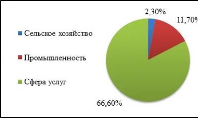 Главные факторы влияющие на развития туризма