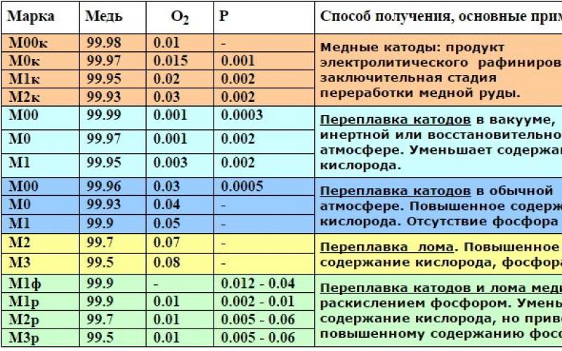 Обозначение меди в таблице. Марка меди м1 расшифровка. Марка меди м1 и м2 отличие. Марки меди таблица. М1м марка меди расшифровка.