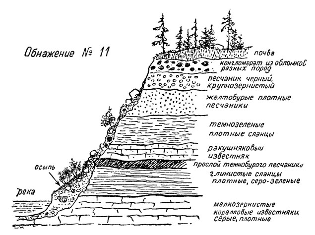 Слои породы. Слои горных пород. Слои горных пород схема. Схема расположения горных пород. Описание обнажений горных пород.